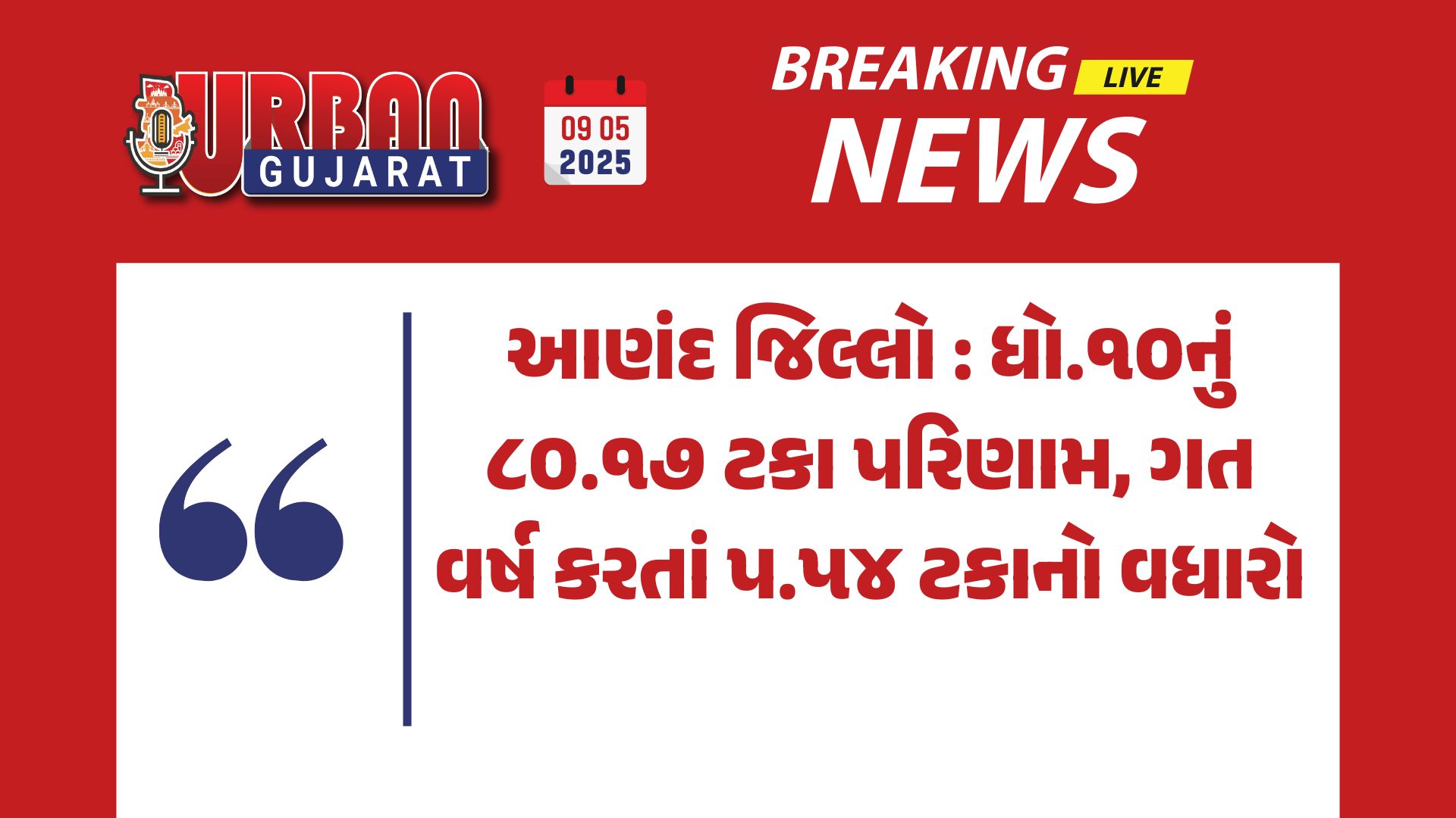 આણંદ જિલ્લો : ધો.૧૦નું ૮૦.૧૭ ટકા પરિણામ, ગત વર્ષ કરતાં પ.૫૪ ટકાનો વધારો