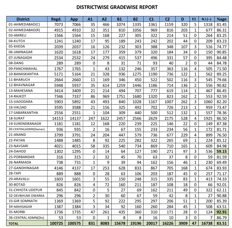 નડિયાદમાં DGP કપ: એથલેટિક્સ અને સાઇકલિંગ સ્પર્ધાનો પ્રારંભ: ગુજરાતના 144 પોલીસ રમતવીરો ભાગ લેશે