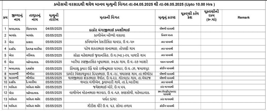 ખેડામાં માવઠાથી પાકને નુકસાન, રવિવારે પણ સર્વે ચાલુ