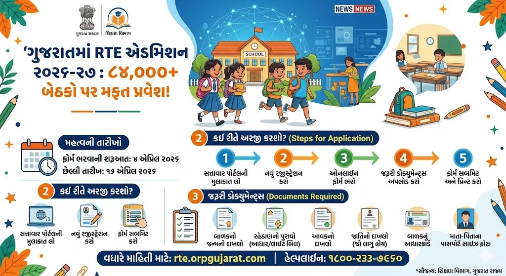 ગુજરાતમાં આજથી RTE એડમિશનનો ધમધમાટ: 84,000થી વધુ બેઠકો માટે ફોર્મ ભરાવવાનું શરૂ, જાણો કઈ રીતે કરશો અરજી