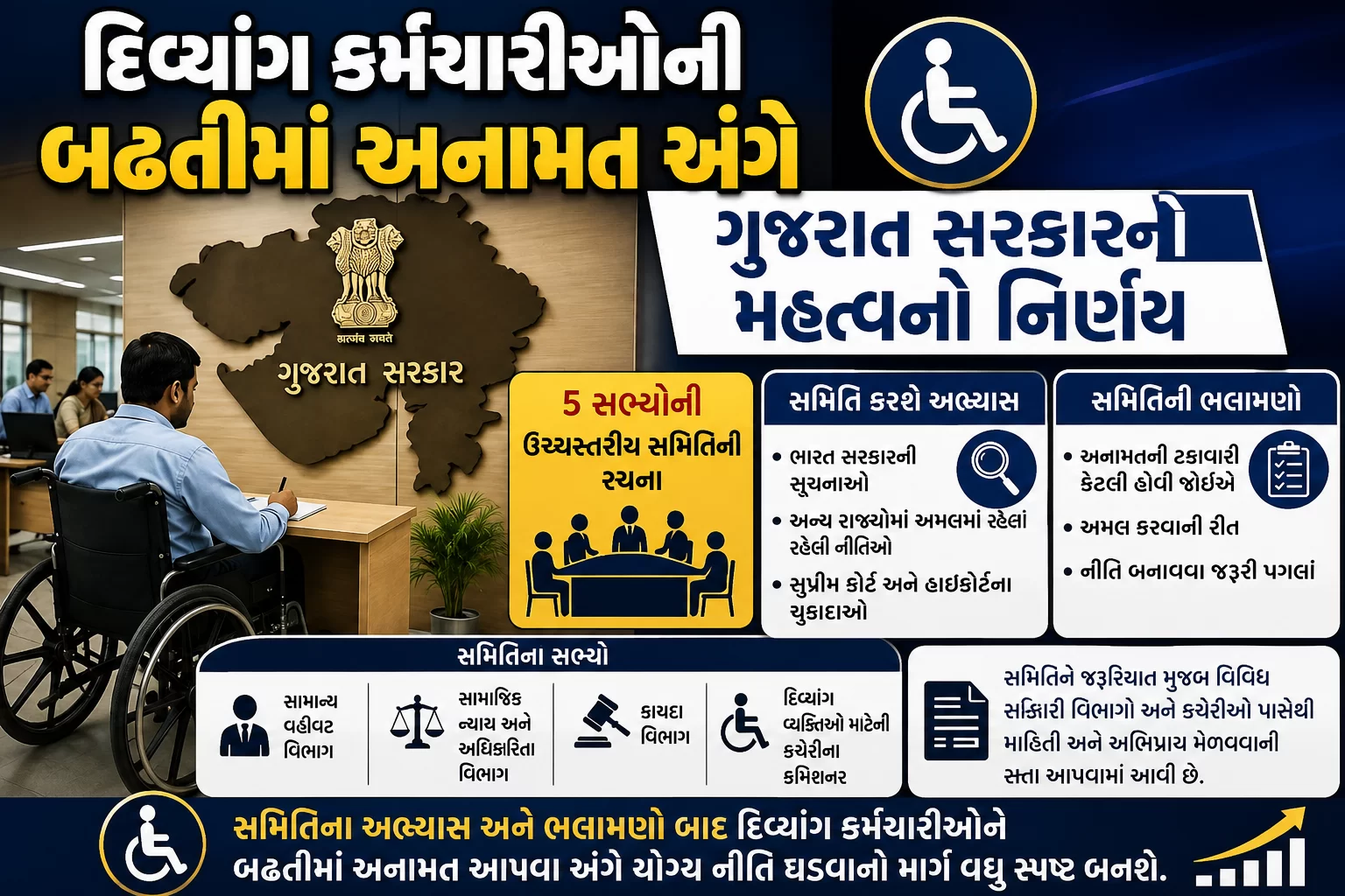 દિવ્યાંગ કર્મચારીઓની બઢતીમાં અનામત અંગે ગુજરાત સરકારનો મહત્વનો નિર્ણય