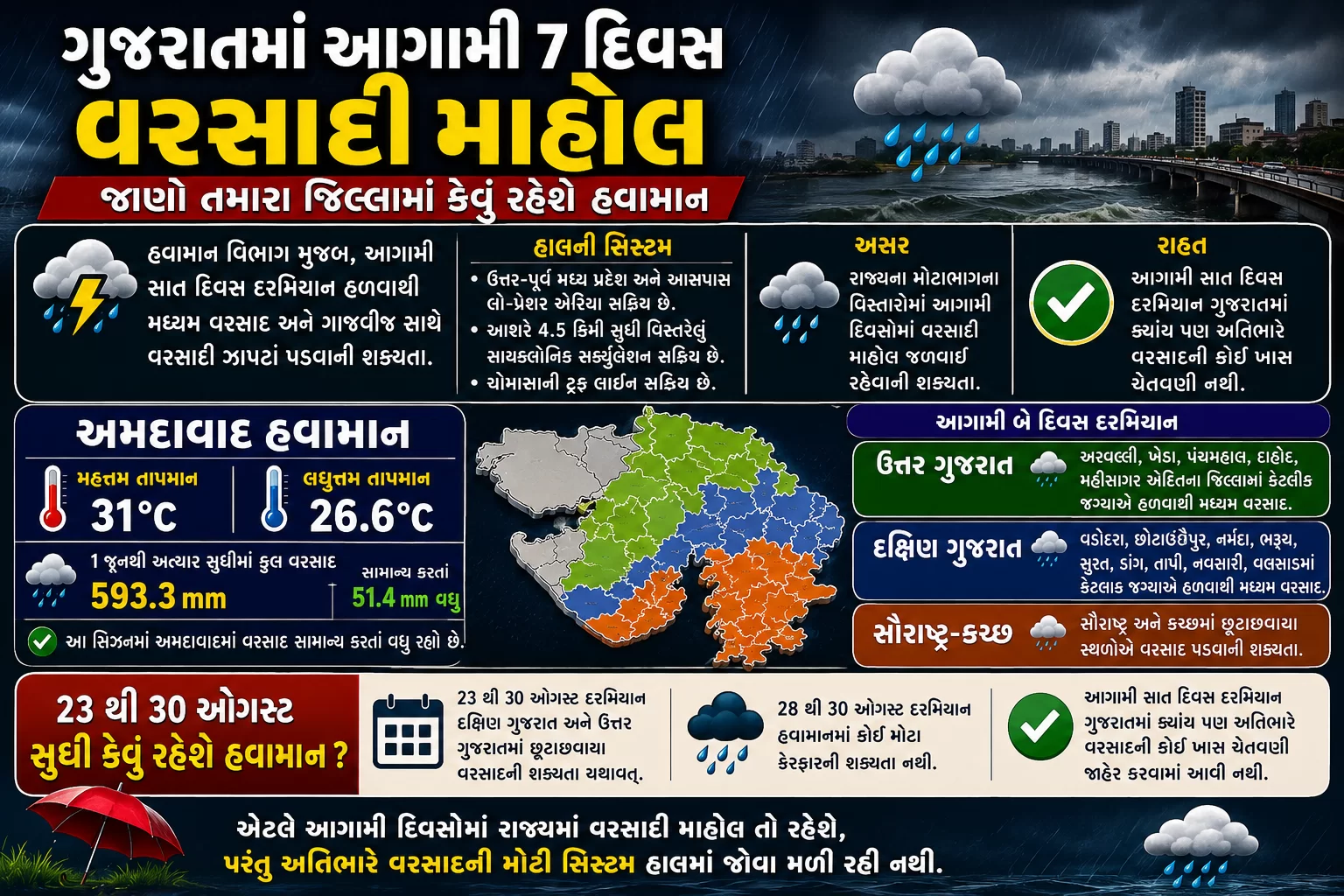 ગુજરાતમાં આગામી 7 દિવસ વરસાદી માહોલ, જાણો તમારા જિલ્લામાં કેવું રહેશે હવામાન