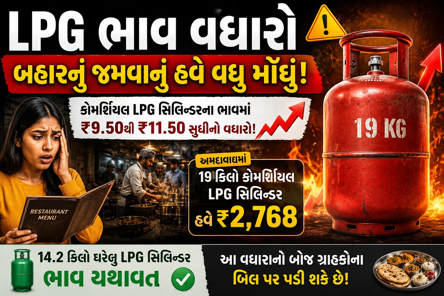 LPG ભાવ વધારો | બહારનું જમવાનું હવે વધુ મોંઘું!