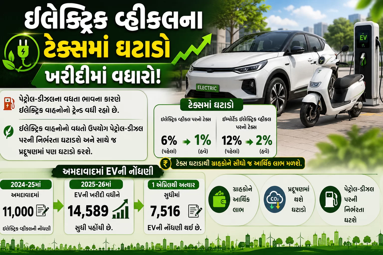 ઇલેક્ટ્રિક વ્હીકલના ટેક્સમાં ઘટાડો થતાં ખરીદીમાં વધારો થયો છે.