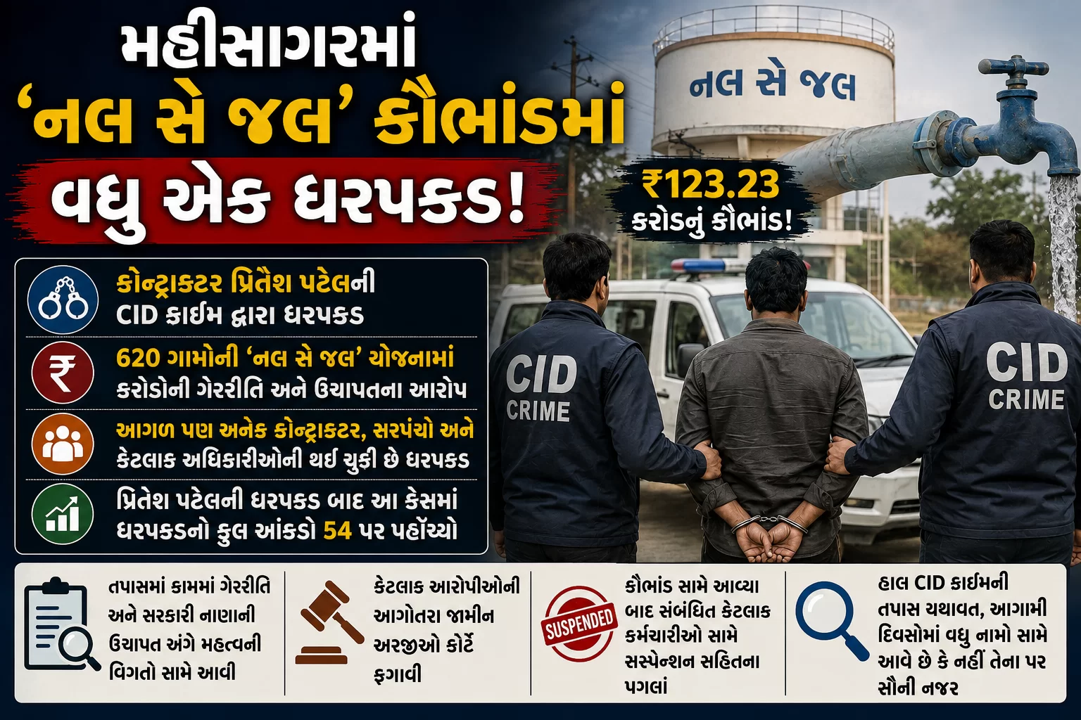મહીસાગરમાં ‘નલ સે જલ’ કૌભાંડમાં વધુ એક ધરપકડ!