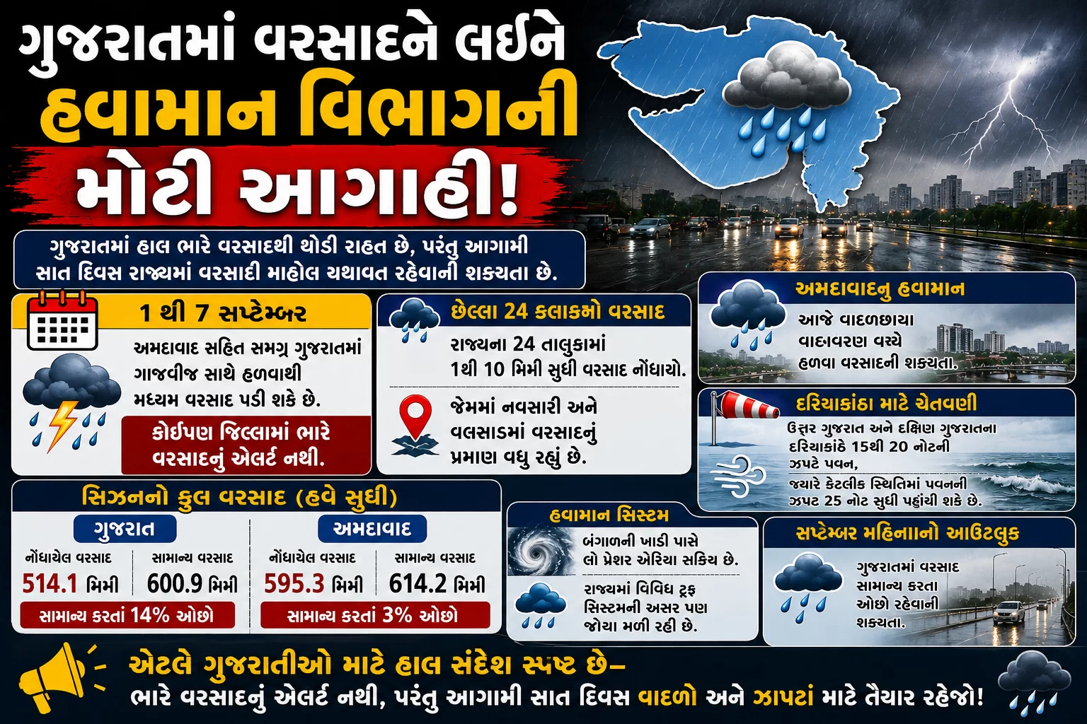 ગુજરાતમાં વરસાદને લઈને હવામાન વિભાગની મોટી આગાહી!