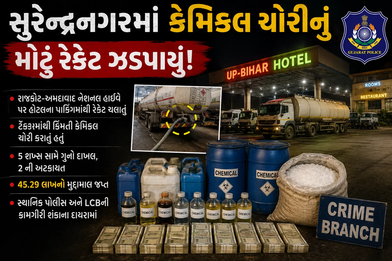 સુરેન્દ્રનગરમાં કેમિકલ ચોરીનું મોટું રેકેટ ઝડપાયું!