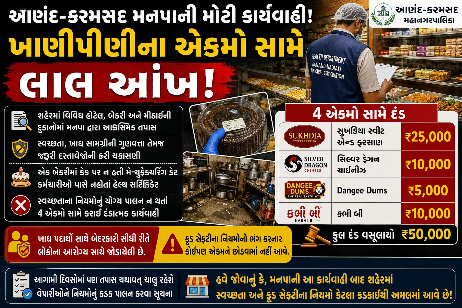 આણંદ-કરમસદ મહાનગરપાલિકાના આરોગ્ય વિભાગે ખાણીપીણીના એકમો સામે લાલ આંખ કરી છે.
