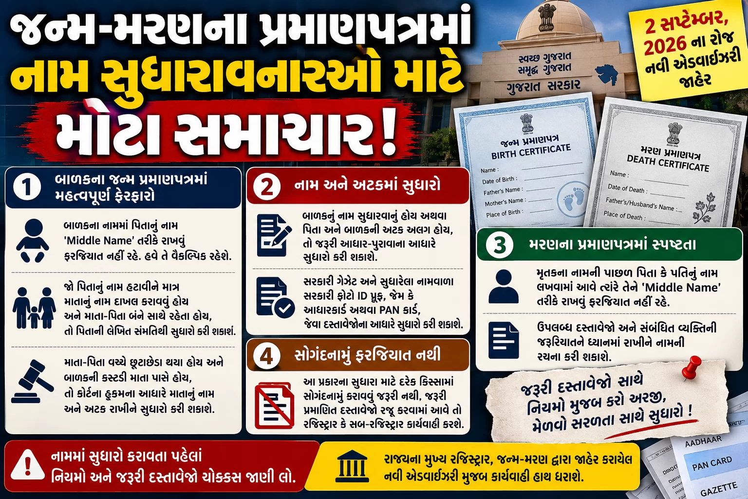 જન્મ-મરણના પ્રમાણપત્રમાં નામ સુધારાવનારા લોકો માટે મોટા સમાચાર છે.