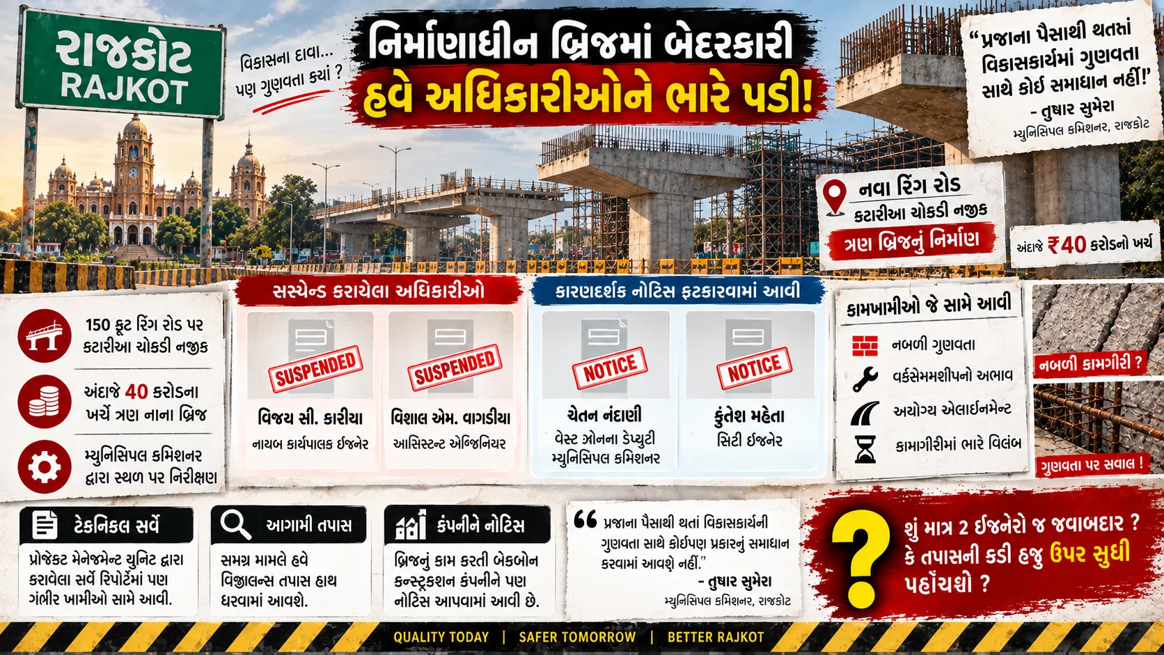 રાજકોટમાં નિર્માણાધીન બ્રિજના કામમાં બેદરકારી હવે અધિકારીઓને ભારે પડી છે! 🚨