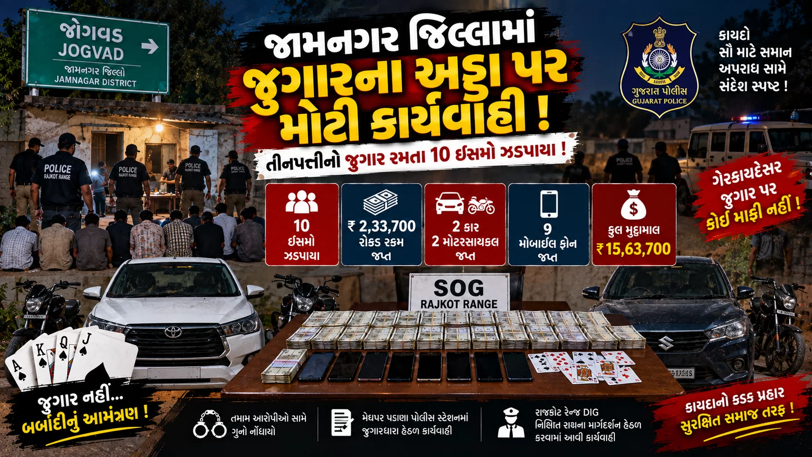જામનગર જિલ્લામાં ચાલી રહેલા જુગારના અડ્ડા પર રાજકોટ રેન્જની ટીમે મોટી કાર્યવાહી કરી છે.